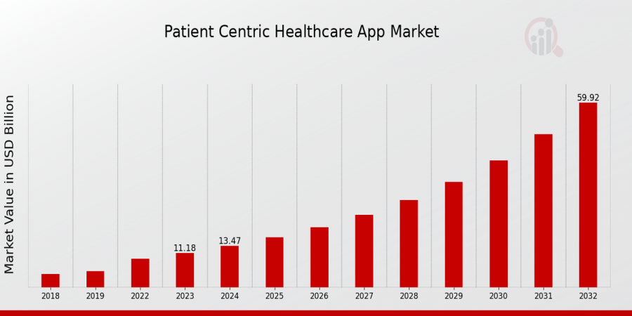 Patient-Centric Healthcare App Market