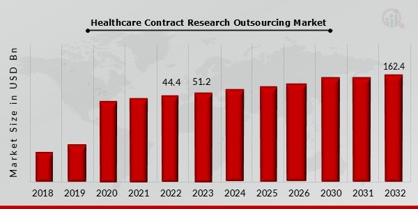 Healthcare Contract Research Outsourcing (CRO) Market