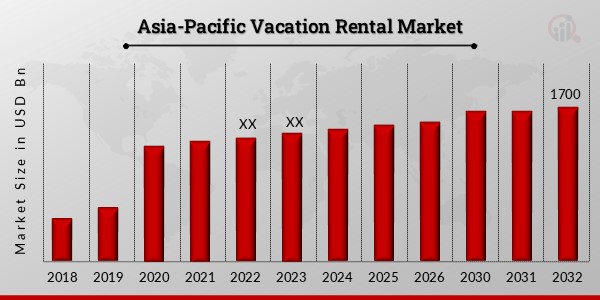 Asia-Pacific Vacation Rental Market