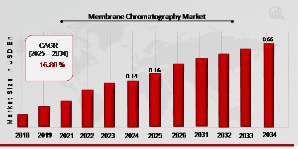 Membrane Chromatography Market