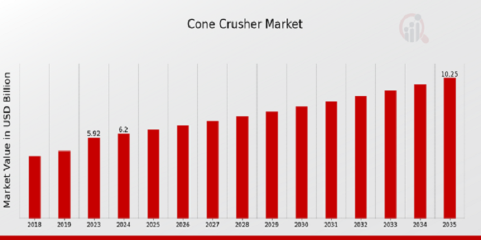 Cone Crusher Market Size