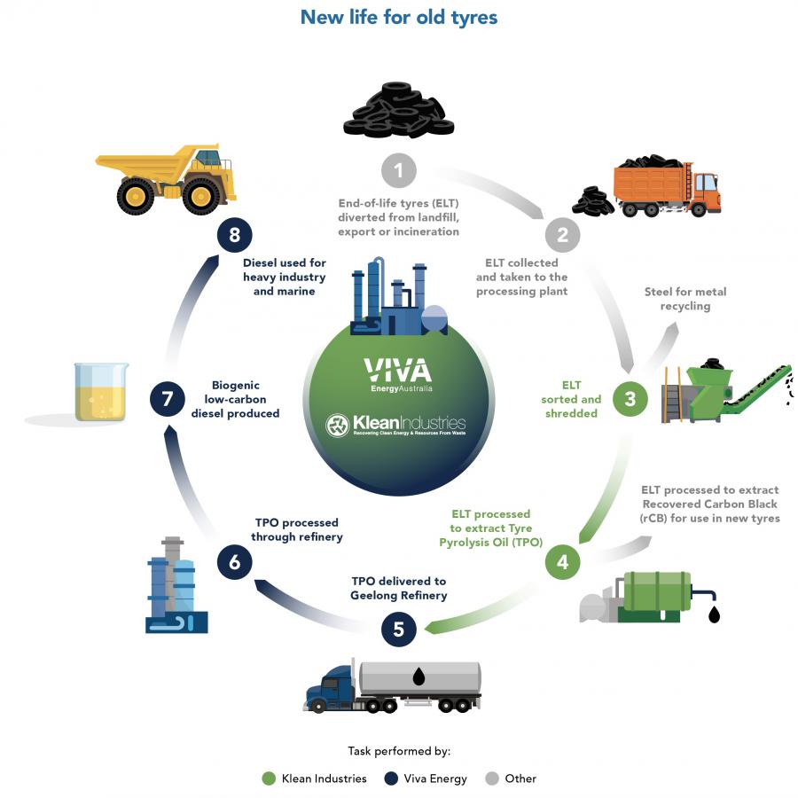 Viva Energy & Klean Industries Tyre Recycling Process Infographic