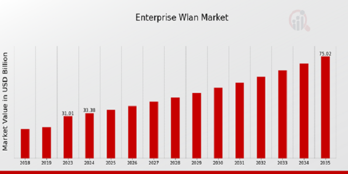 Enterprise WLAN Market Size