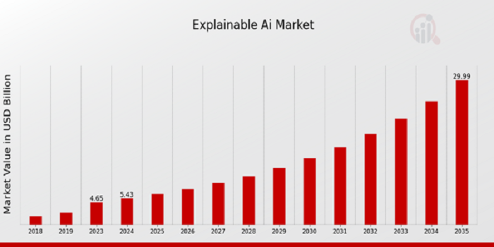 Explainable Ai Market Size