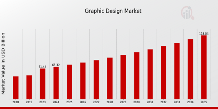 Graphic Design Market Size