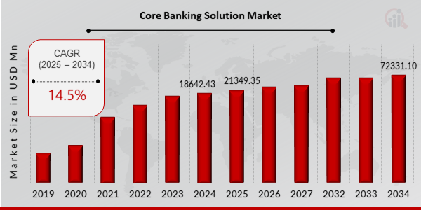 The Core Banking Solution Market has experienced significant growth in recent years and is expected to expand substantially over the coming decade Core Banking Solution Market Growth