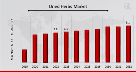 Dried Herbs Market Overview