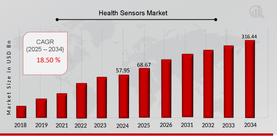 Health Sensors Market