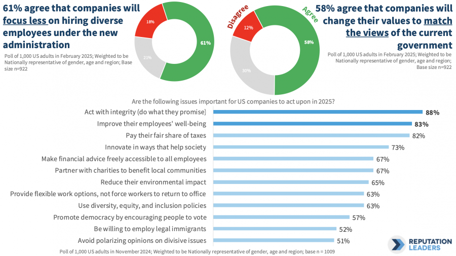 Graphics showing Reputation Leader's research on consumers opinions