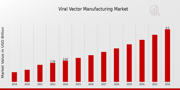 Viral Vector Manufacturing Market