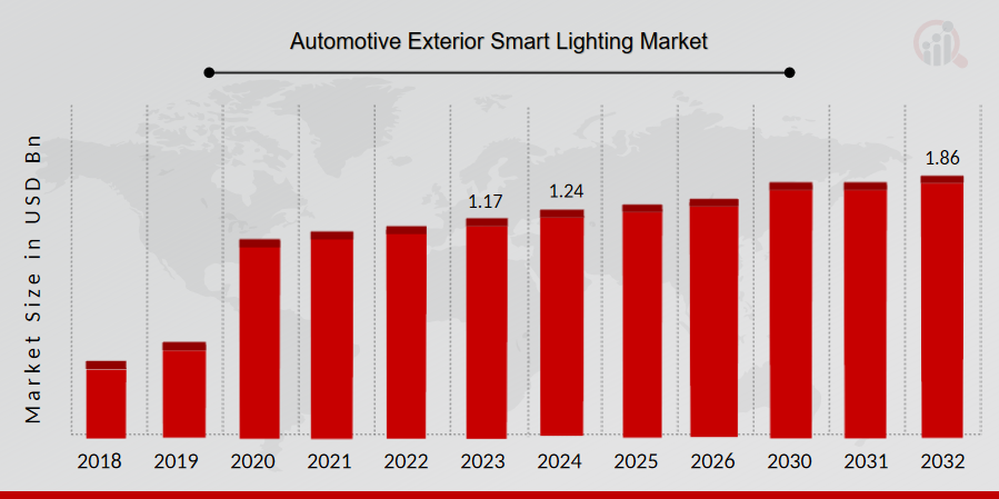 Automotive Exterior Smart Lighting Market