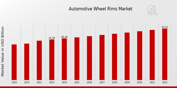 Automotive Wheel Rims Market