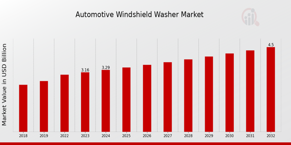 Automotive Windshield Washer Market