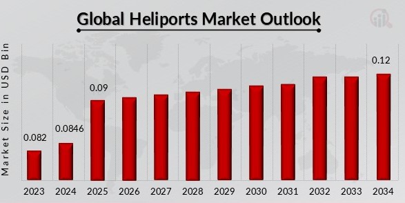 Heliports Market