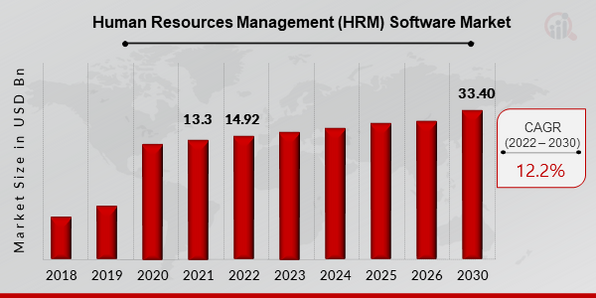 HRM Software Market Size