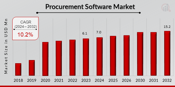 Procurement Software Market Size