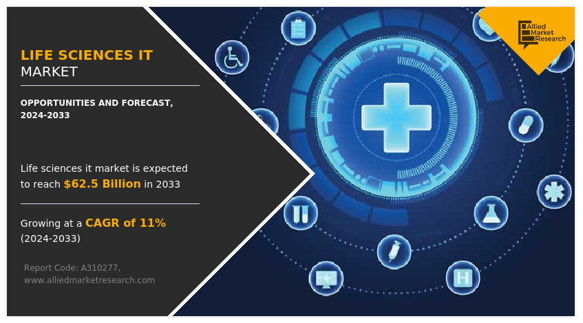 Life Sciences IT Market Size----