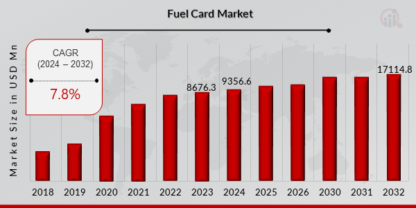 Fuel Card Market Analysis