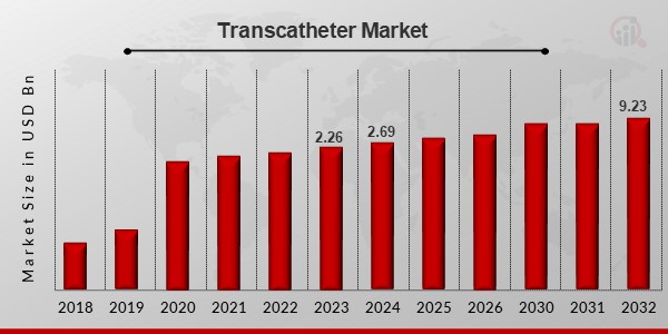 Transcatheter Market