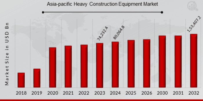 Asia-Pacific Heavy Construction Equipment Market