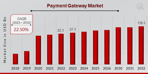 Payment Gateway Market Growth