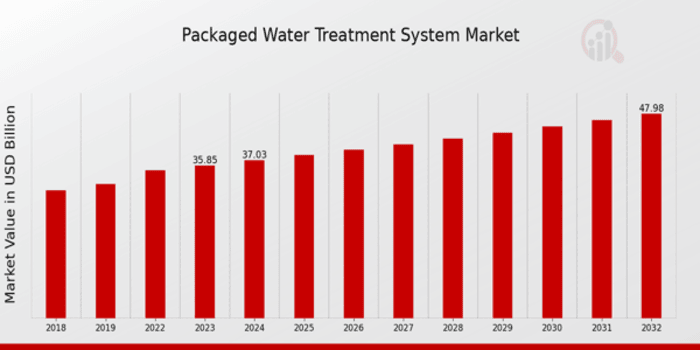 Packaged Water Treatment System Market