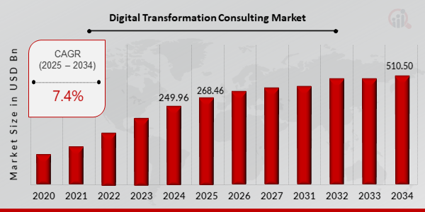 Digital Transformation Consulting Market Trends