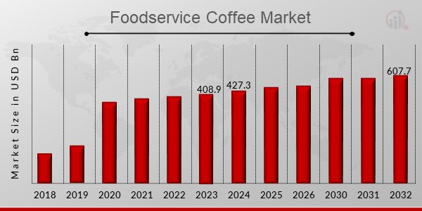 Foodservice Coffee Market