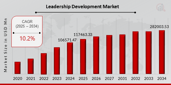 Leadership Development Market Growth