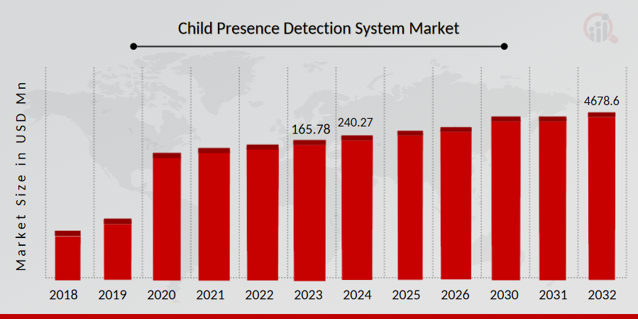 Child Presence Detection System Market