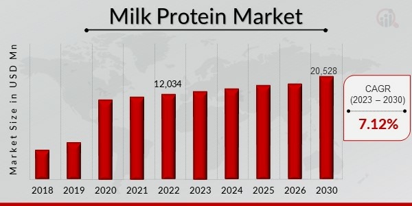 Milk Protein Industry