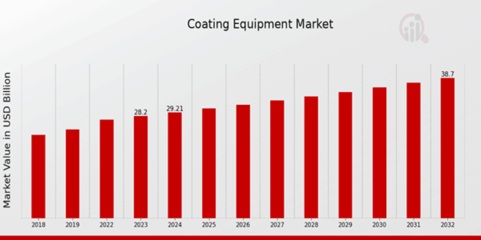 Coating Equipment Market