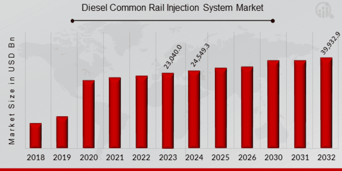 Diesel Common Rail Injection System Market