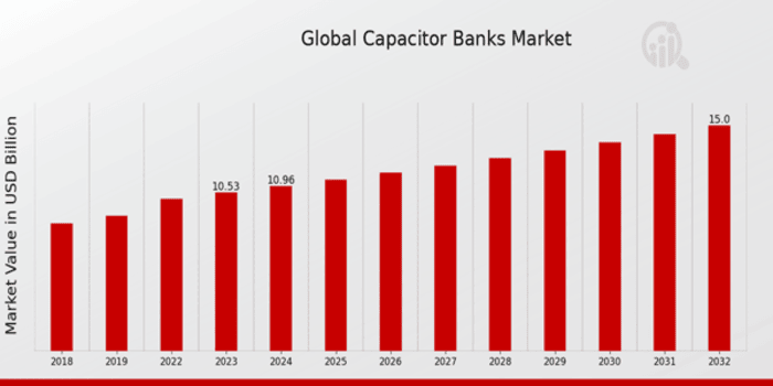 Capacitor Banks Market Overview