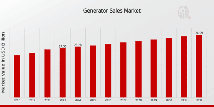 Generator Sales Market Overview