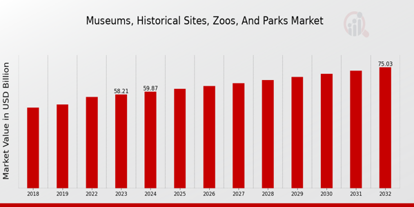 Museums, Historical Sites, Zoos, and Parks Market