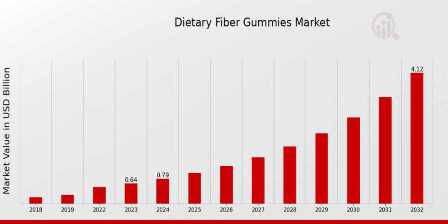 Dietary Fiber Gummies Market Overview