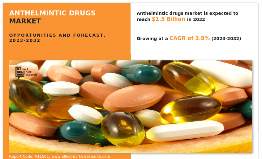 Anthelmintic Drugs Market---