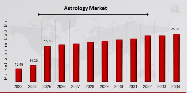 Astrology Market