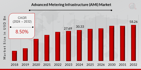 Advanced Metering Infrastructure (AMI) Market Overview