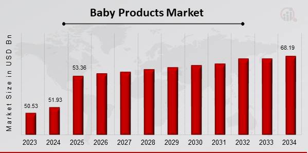 Baby Products Market