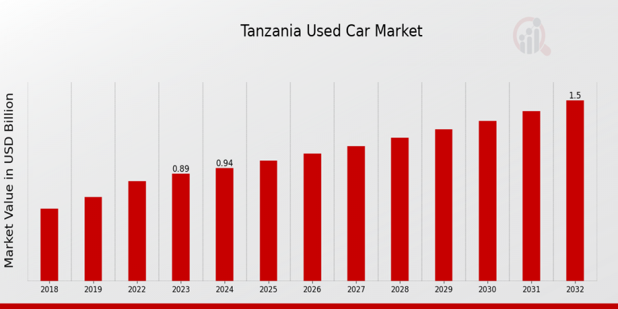 Tanzania Used Car Market