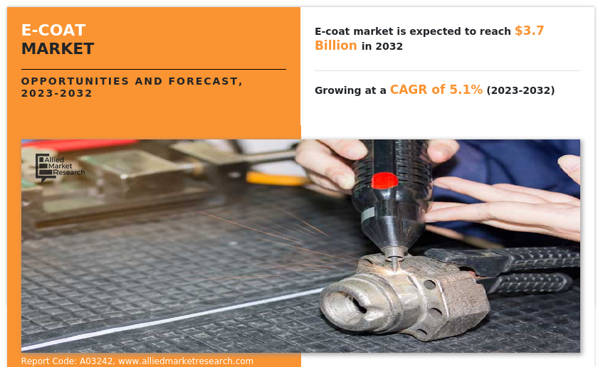 E-Coat Markets Forecast