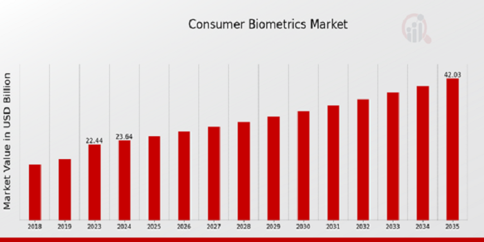 Consumer Biometrics Market Size