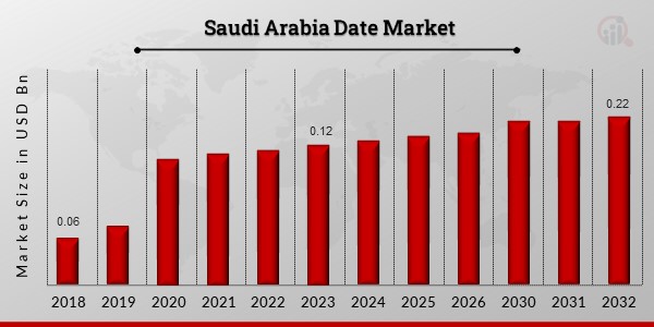 Saudi Arabia Date Market Overview