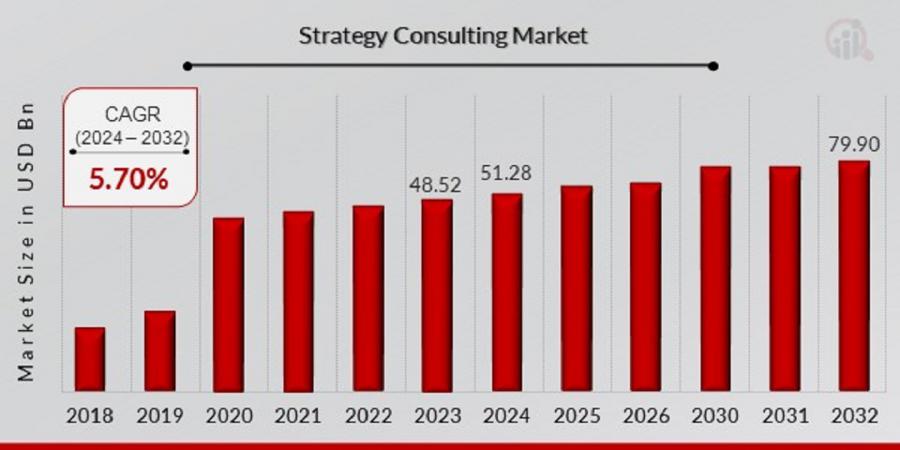 Strategy Consulting Market Size