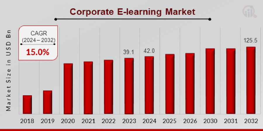 Corporate E-learning Market Size