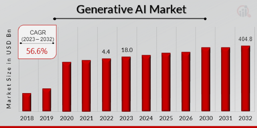 Generative AI Market Size