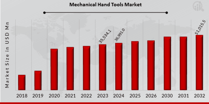 Mechanical Hand Tools Market