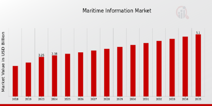 Maritime Information Market Size